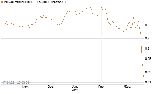 Put auf Arm Holdings plc. [ADR] [DZ BANK AG] Chart