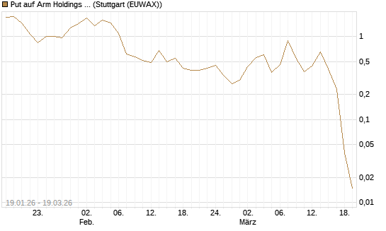 Put auf Arm Holdings plc. [ADR] [DZ BANK AG] Chart