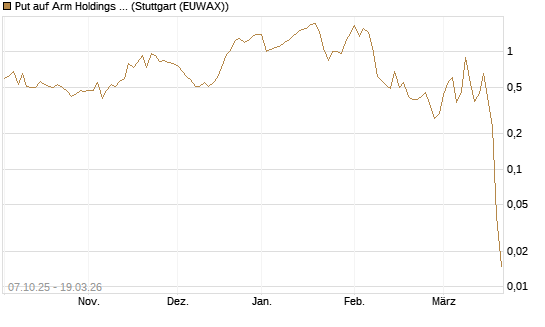 Put auf Arm Holdings plc. [ADR] [DZ BANK AG] Chart