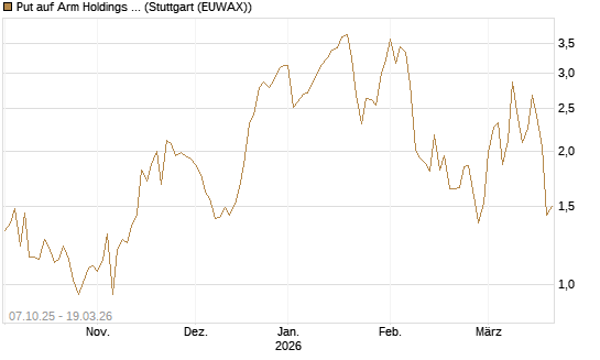 Put auf Arm Holdings plc. [ADR] [DZ BANK AG] Chart