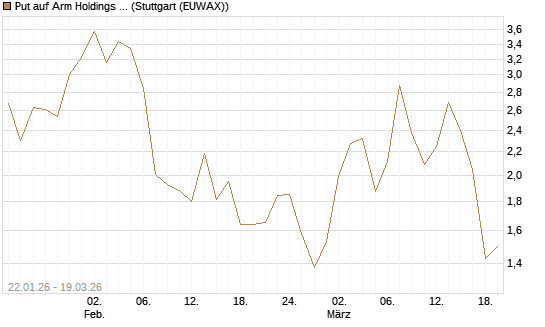 Put auf Arm Holdings plc. [ADR] [DZ BANK AG] Chart