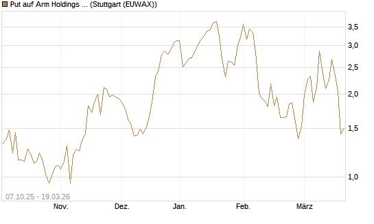 Put auf Arm Holdings plc. [ADR] [DZ BANK AG] Chart