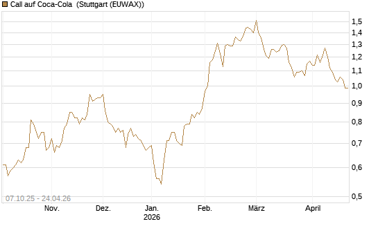 Call auf Coca-Cola [DZ BANK AG] Chart