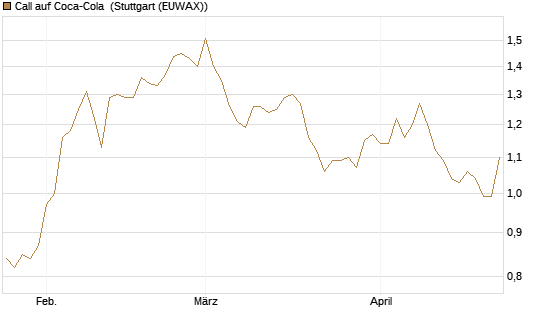 Call auf Coca-Cola [DZ BANK AG] Chart