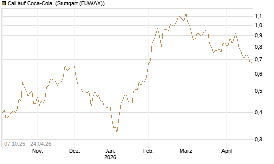 Call auf Coca-Cola [DZ BANK AG] Chart