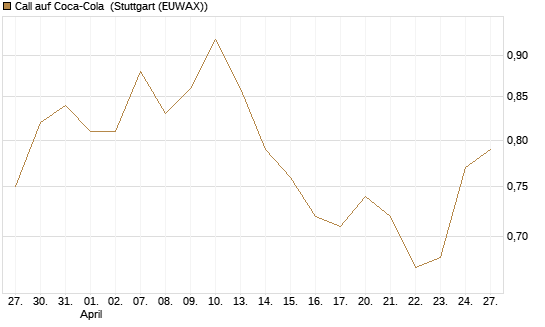 Call auf Coca-Cola [DZ BANK AG] Chart