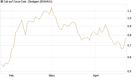 Call auf Coca-Cola [DZ BANK AG] Chart
