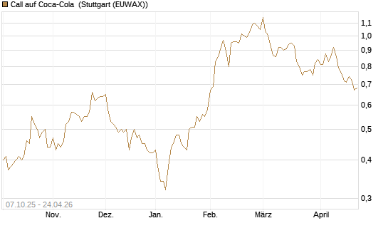Call auf Coca-Cola [DZ BANK AG] Chart