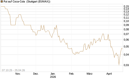 Put auf Coca-Cola [DZ BANK AG] Chart