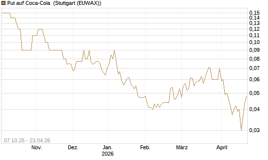 Put auf Coca-Cola [DZ BANK AG] Chart
