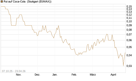 Put auf Coca-Cola [DZ BANK AG] Chart