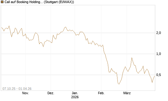 Call auf Booking Holdings [DZ BANK AG] Chart