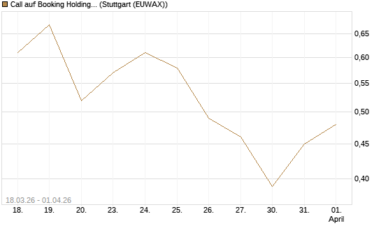 Call auf Booking Holdings [DZ BANK AG] Chart
