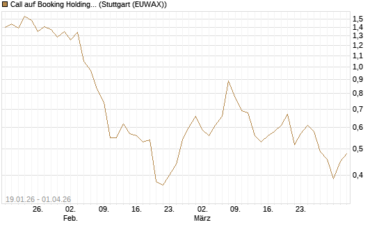 Call auf Booking Holdings [DZ BANK AG] Chart