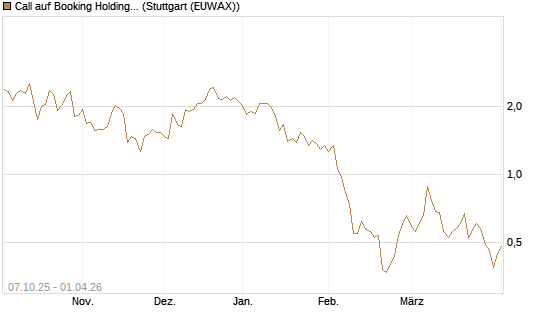 Call auf Booking Holdings [DZ BANK AG] Chart