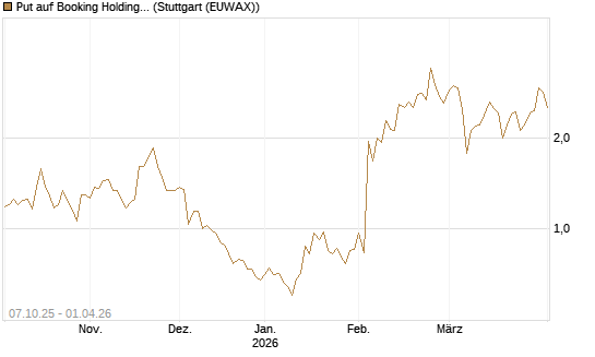 Put auf Booking Holdings [DZ BANK AG] Chart