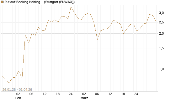 Put auf Booking Holdings [DZ BANK AG] Chart