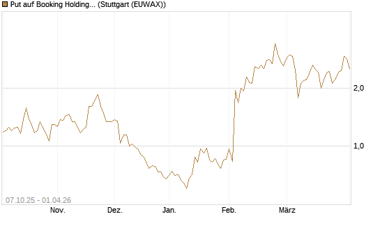 Put auf Booking Holdings [DZ BANK AG] Chart