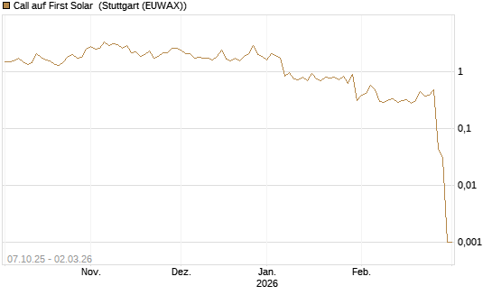 Call auf First Solar [DZ BANK AG] Chart
