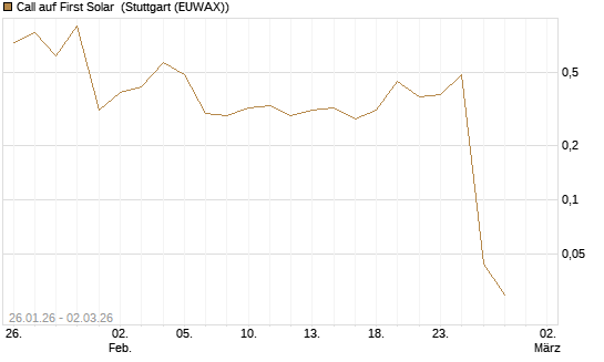 Call auf First Solar [DZ BANK AG] Chart