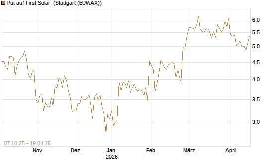Put auf First Solar [DZ BANK AG] Chart