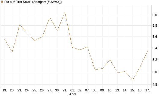 Put auf First Solar [DZ BANK AG] Chart