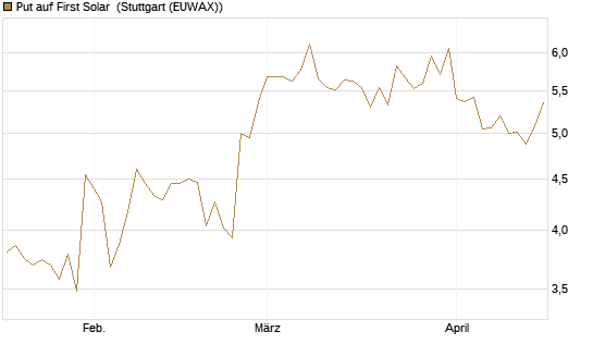 Put auf First Solar [DZ BANK AG] Chart
