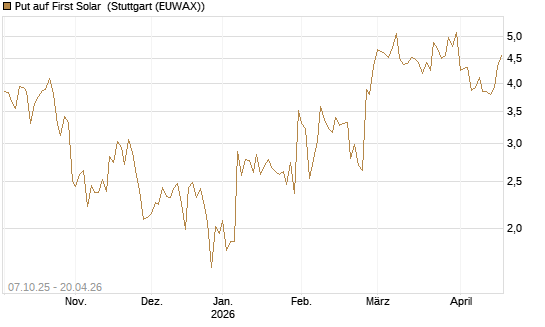 Put auf First Solar [DZ BANK AG] Chart