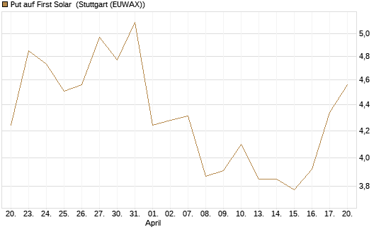 Put auf First Solar [DZ BANK AG] Chart