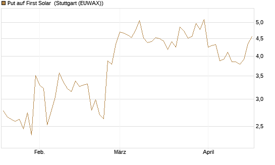 Put auf First Solar [DZ BANK AG] Chart