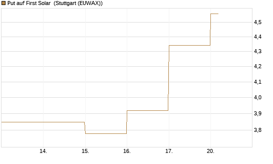 Put auf First Solar [DZ BANK AG] Chart