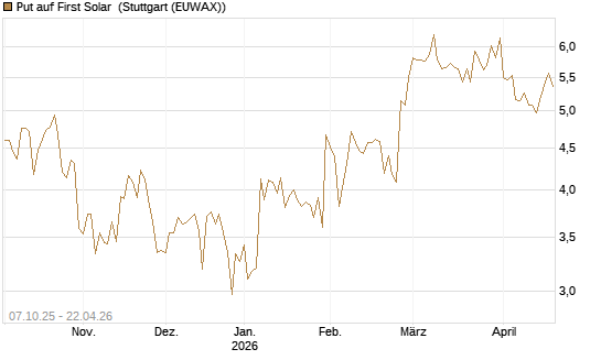 Put auf First Solar [DZ BANK AG] Chart