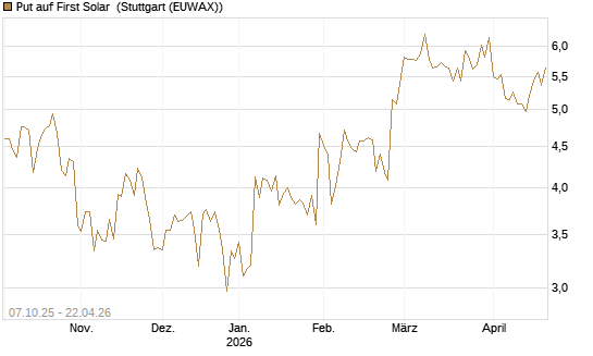 Put auf First Solar [DZ BANK AG] Chart