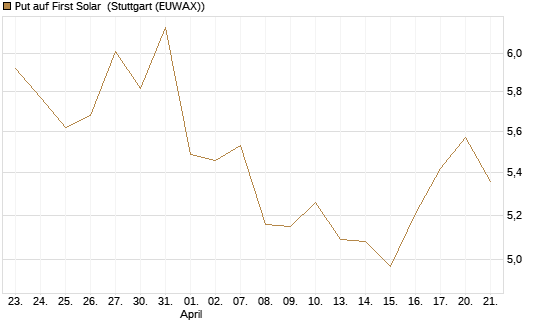 Put auf First Solar [DZ BANK AG] Chart