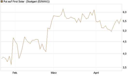 Put auf First Solar [DZ BANK AG] Chart