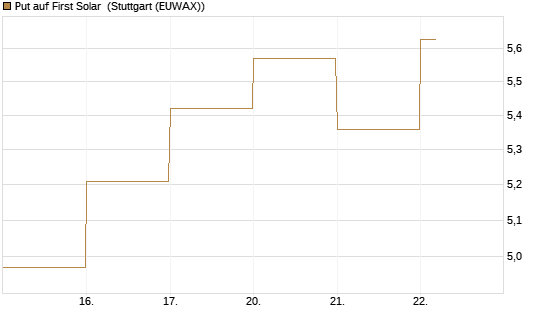 Put auf First Solar [DZ BANK AG] Chart