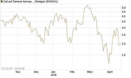 Call auf General Aerospace Co [DZ BANK AG] Chart