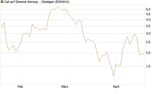Call auf General Aerospace Co [DZ BANK AG] Chart