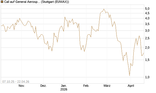 Call auf General Aerospace Co [DZ BANK AG] Chart