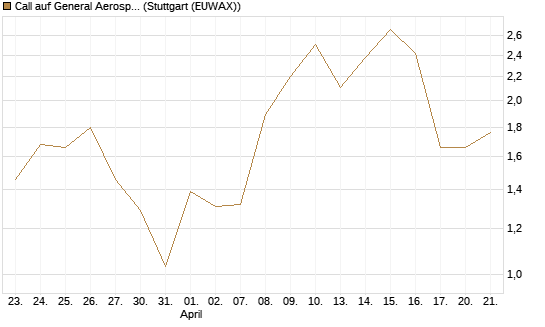 Call auf General Aerospace Co [DZ BANK AG] Chart