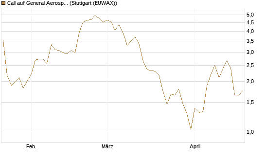 Call auf General Aerospace Co [DZ BANK AG] Chart
