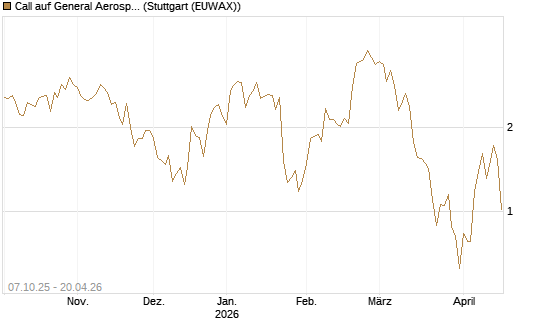 Call auf General Aerospace Co [DZ BANK AG] Chart