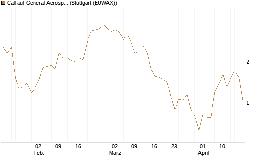 Call auf General Aerospace Co [DZ BANK AG] Chart