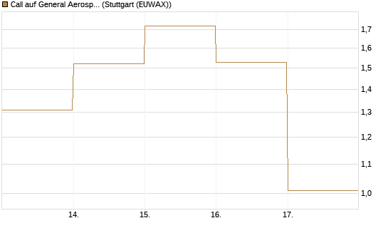Call auf General Aerospace Co [DZ BANK AG] Chart