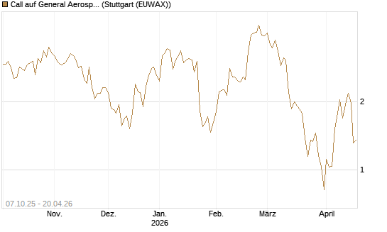 Call auf General Aerospace Co [DZ BANK AG] Chart