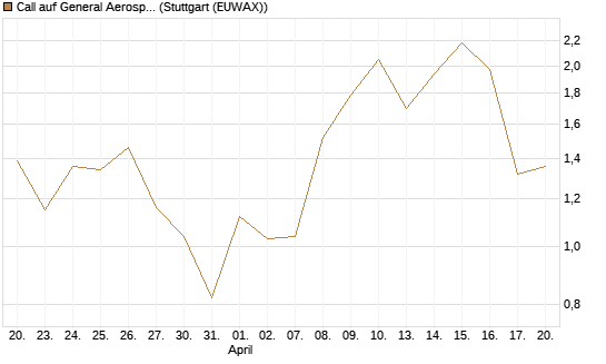Call auf General Aerospace Co [DZ BANK AG] Chart