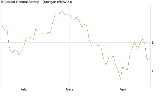 Call auf General Aerospace Co [DZ BANK AG] Chart