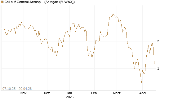 Call auf General Aerospace Co [DZ BANK AG] Chart