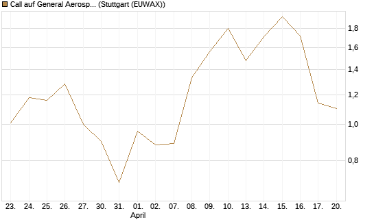 Call auf General Aerospace Co [DZ BANK AG] Chart