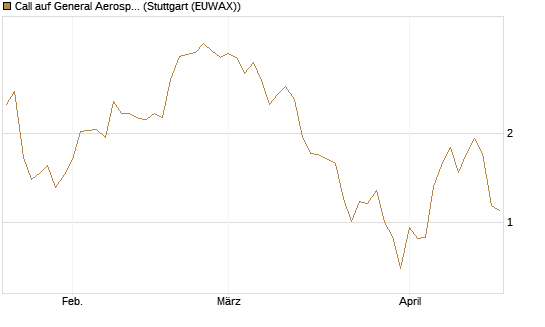 Call auf General Aerospace Co [DZ BANK AG] Chart